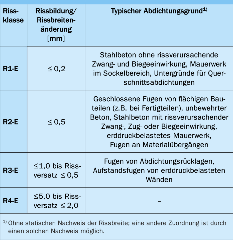 Rissklassen