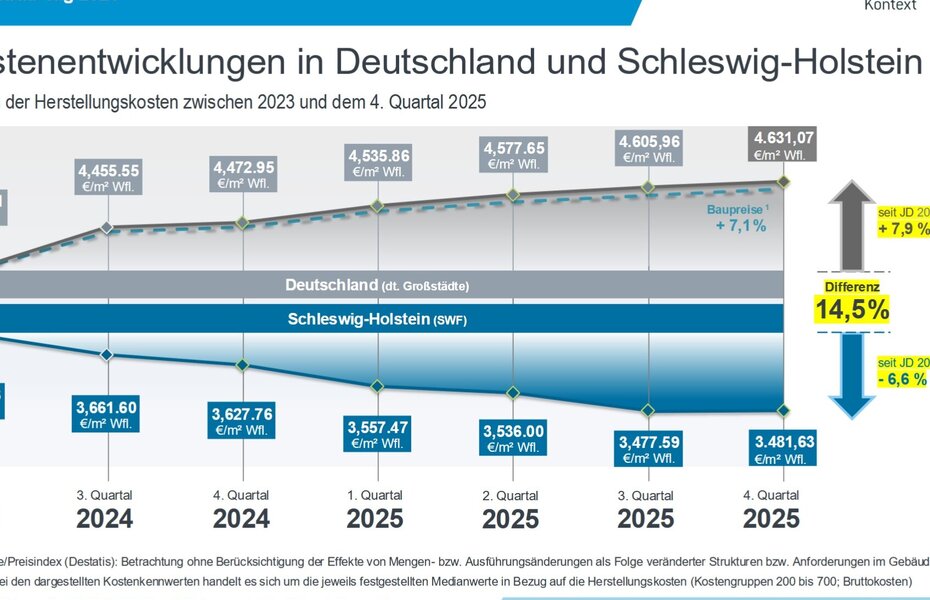 Der Regelstandard Erleichtertes Bauen SH senkt die Baukosten spürbar