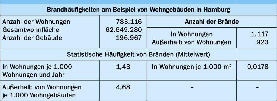 Brandentstehungshäufigkeit in Wohngebäuden