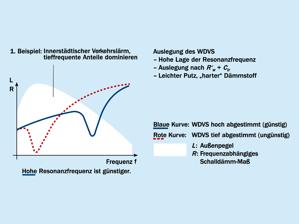 Minderung tieffrequenten Außenlärms