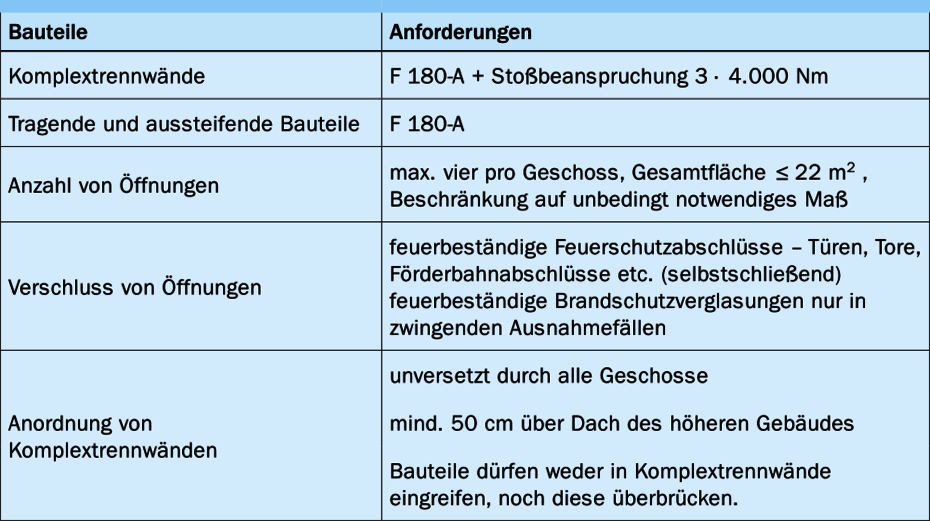 Versicherungstechnische Anforderungen