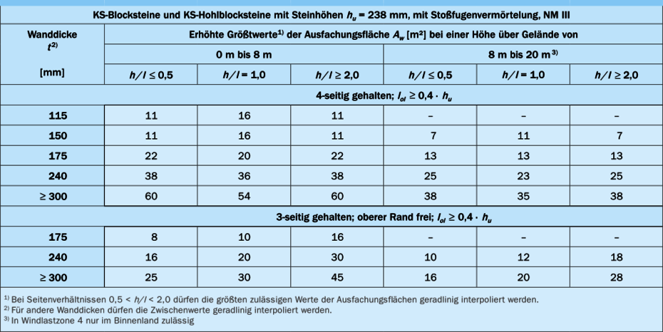 Erhöhte Größtwerte