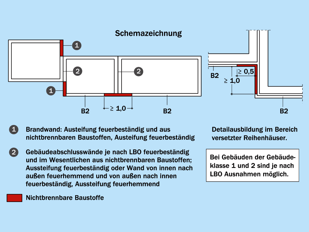 Regeln für Gebäudetrennwände