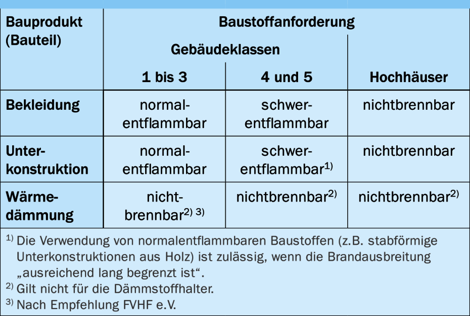 Brandschutzanforderungen