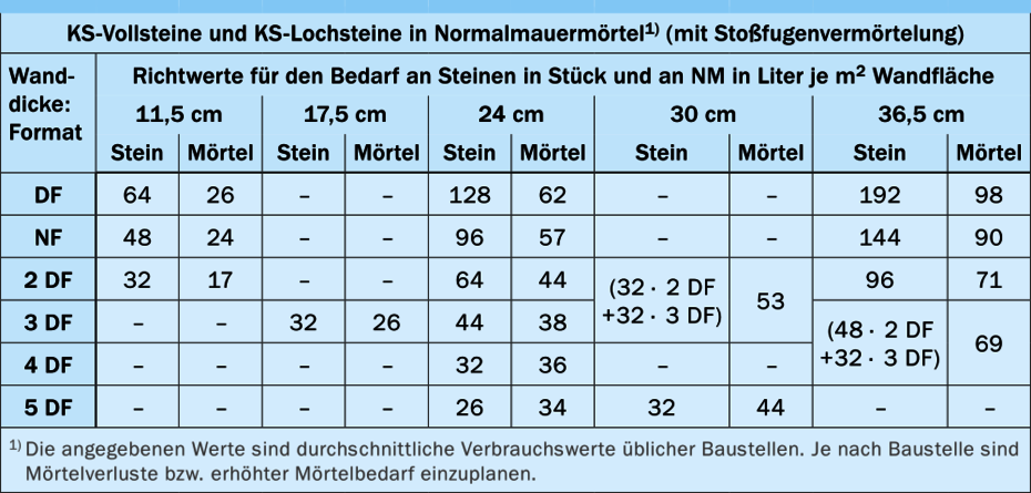 Normalmauermörtelbedarf für KS-Vollsteine und KS-Lochsteine 