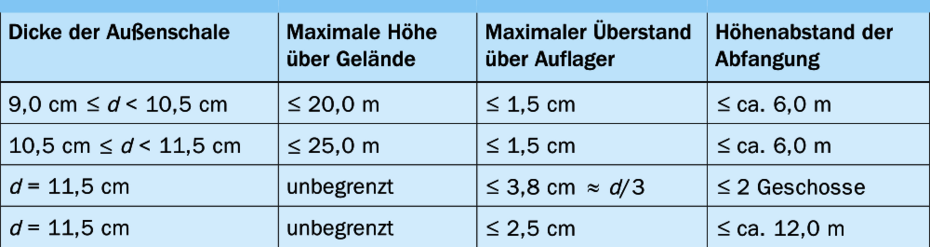 Höhenabstand der Abfangung