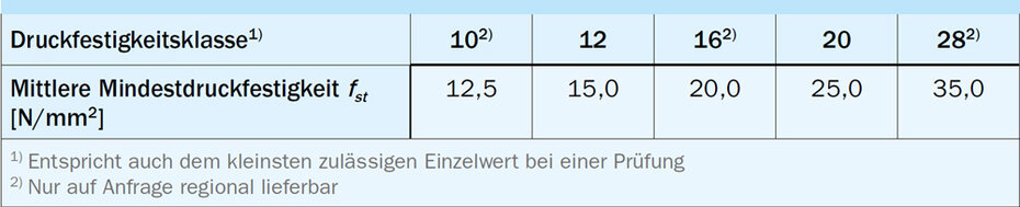 Steindruckfestigkeitsklassen 