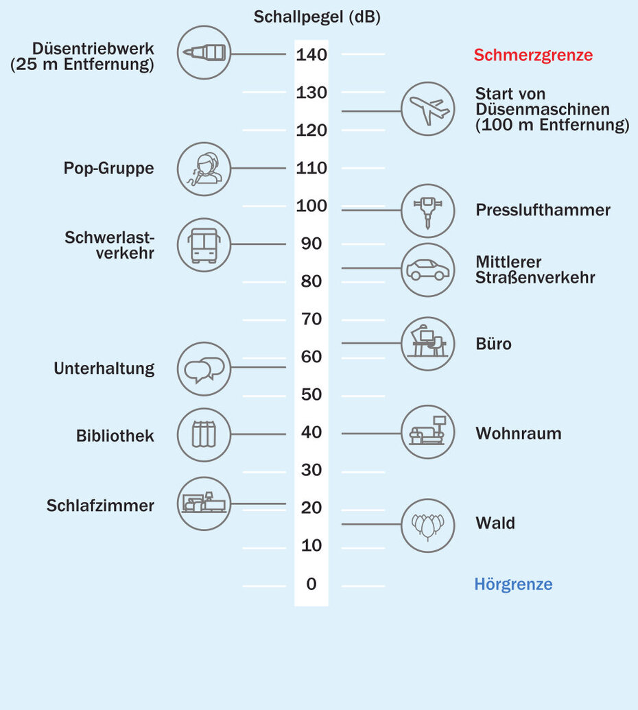 Schallpegel 